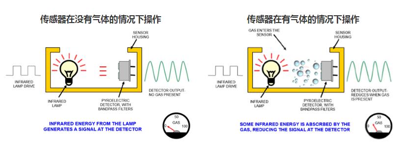二氧化碳傳感器是如何工作的？